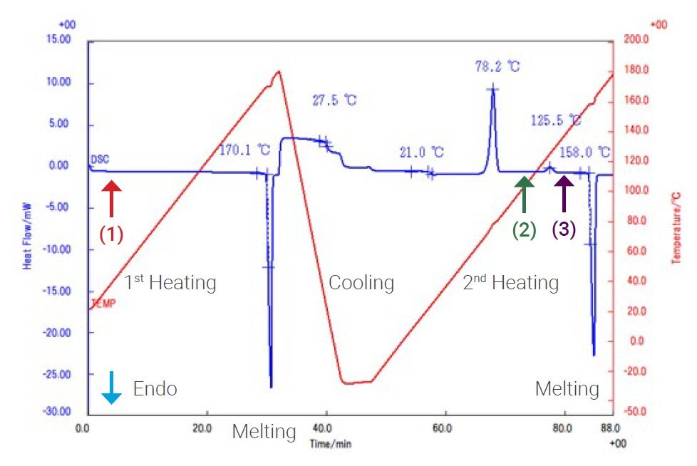 PHARM011 - Figure 1 - DSC Results