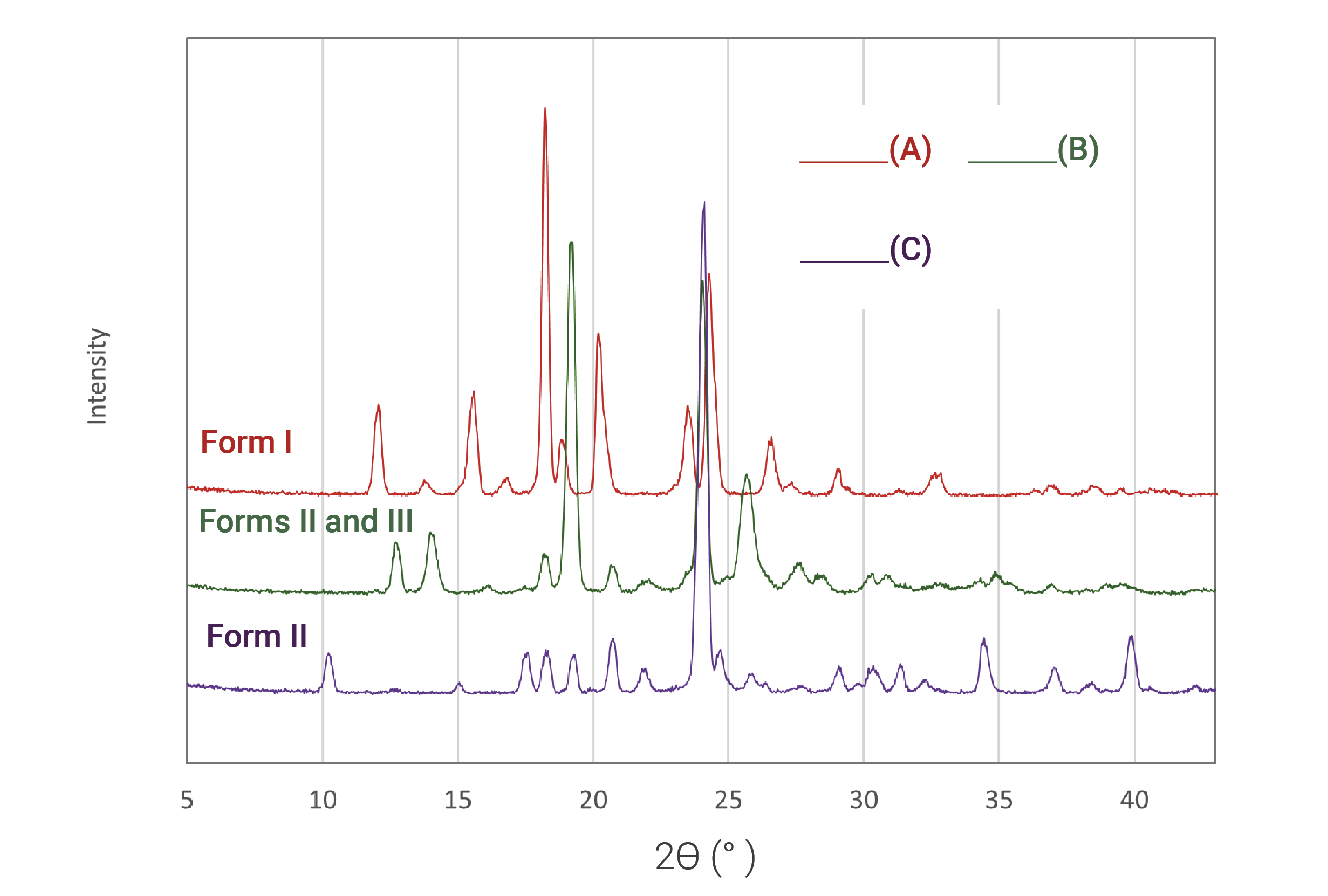 PHARM011 Figure 2 - XRD results after heating treatment by DSC