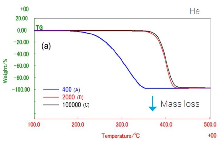PHARM013 - Figure 1 - TG results