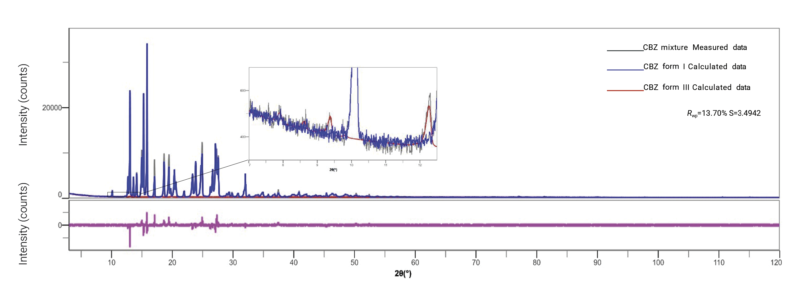 PHARM007 Figure 1 -  Refinement calculation results for CBZ mixture