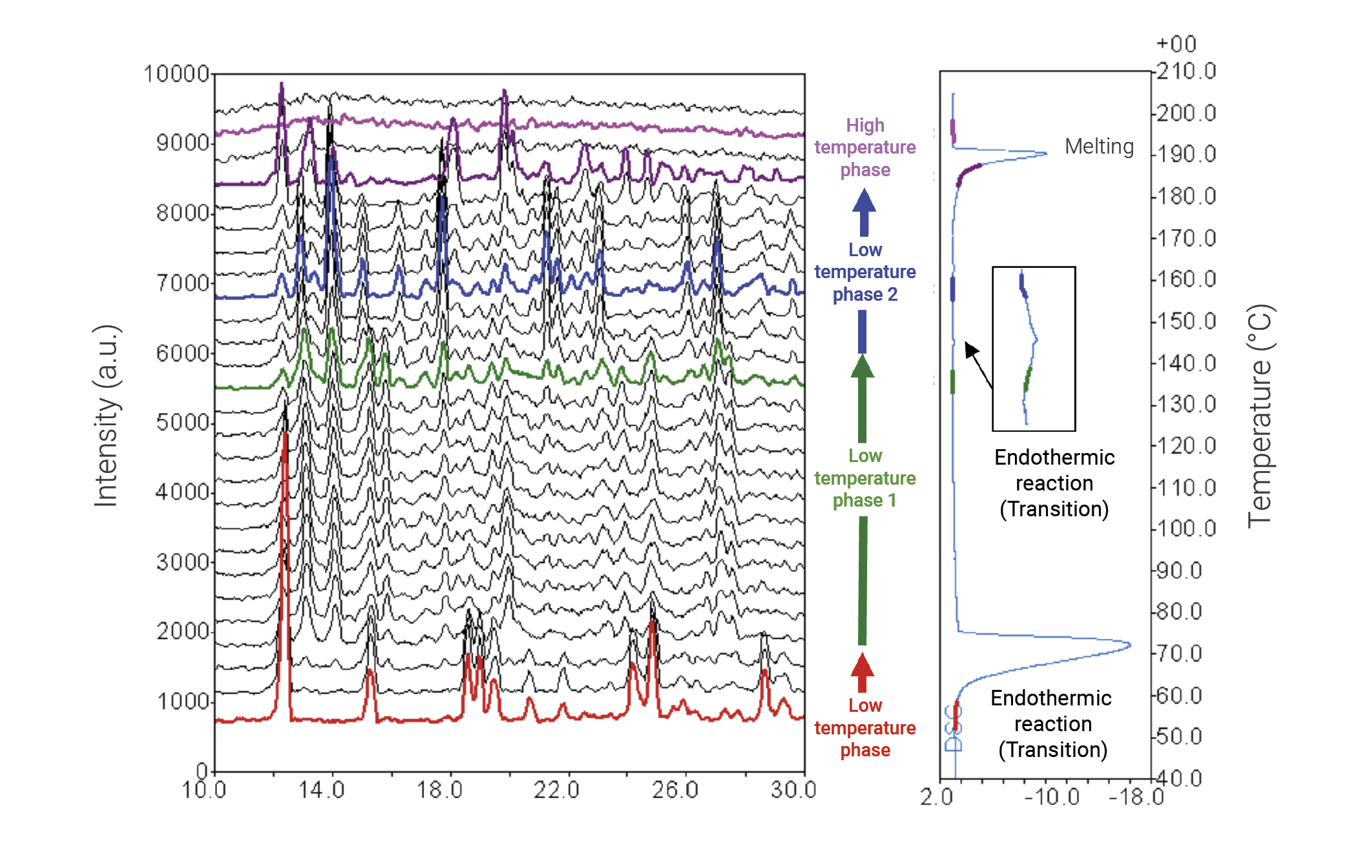 PHARM008 Figure 1 - XRD-DSC measurements of carbamazepine  (under high humidity atmosphere)