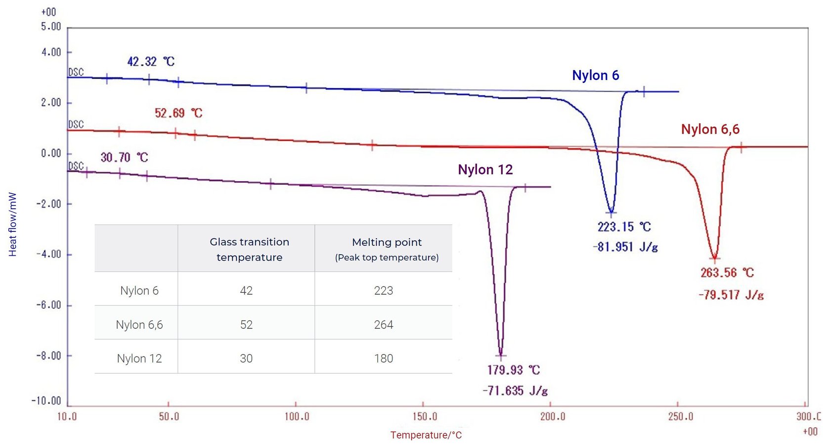 POLYMER004 - DSC of nylon