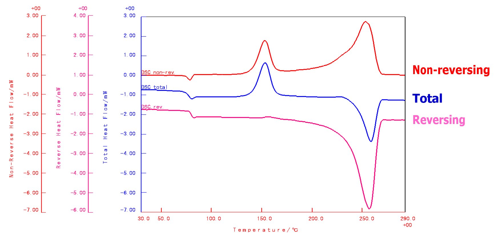 POLYMER006 - Figure 1 Dynamic DSC analysis