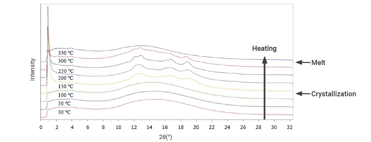 POLYMER006 - Figure 2 Variation of transformation profiles at different temperatures