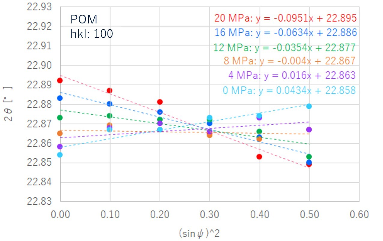 POLYMER011 - Figure 1 plots for different applied stresses