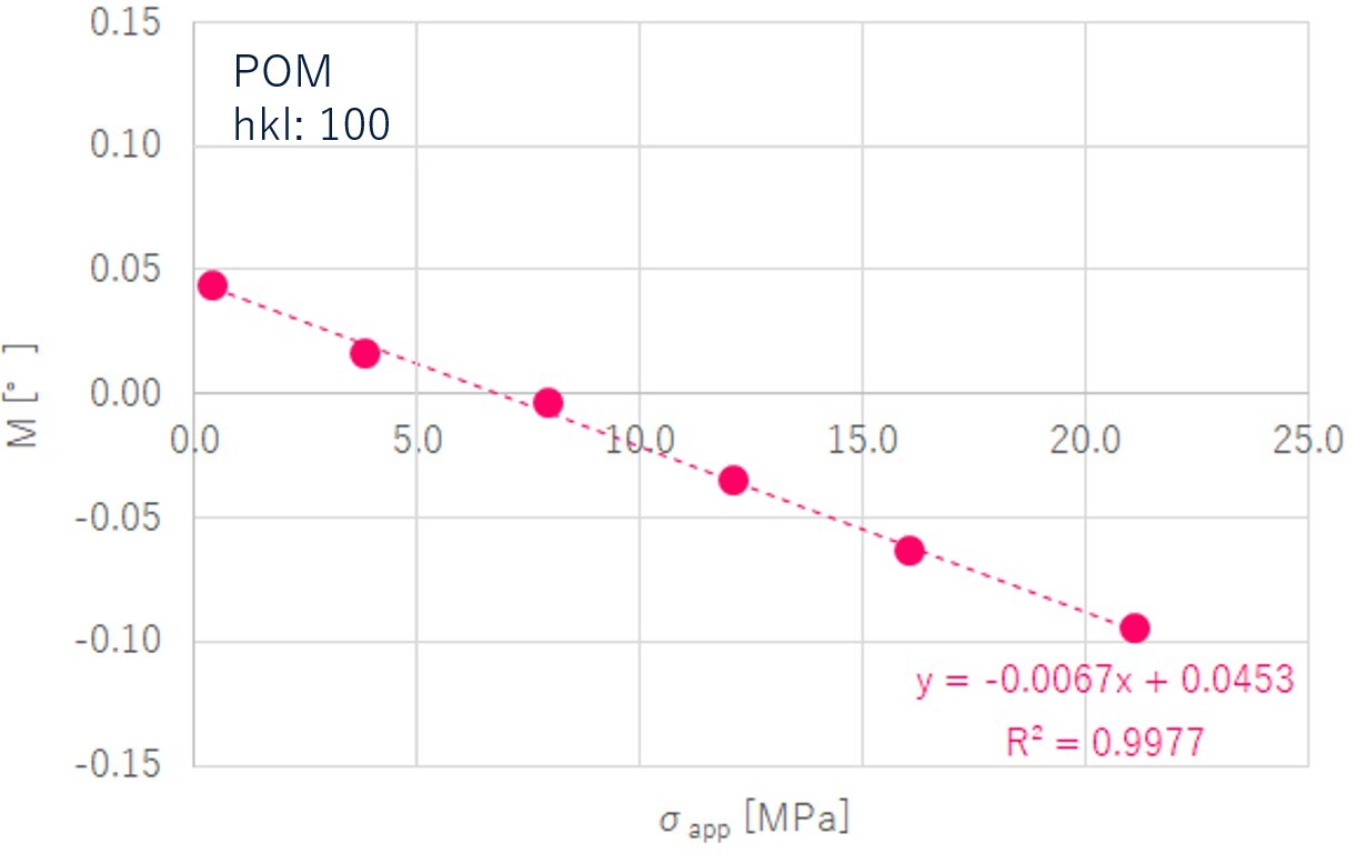 POLYMER011 - Figure 2 correlation between stress and slope