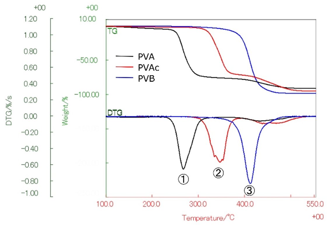 POLYMER014 - Figure 1 TG and DTG curves