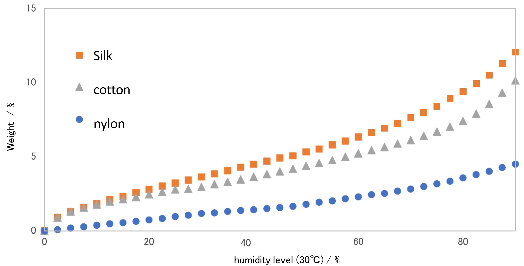 POLYMER017 - Figure 1 weight change vs relative humidity