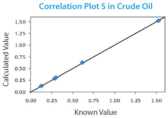 XRT1059 Correlation Plot S in Crude Oil