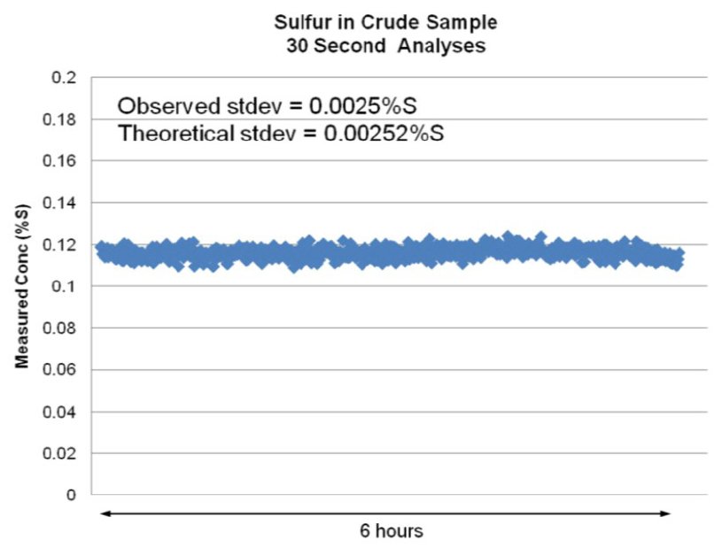 XRT1059 Sulfur in crude sample