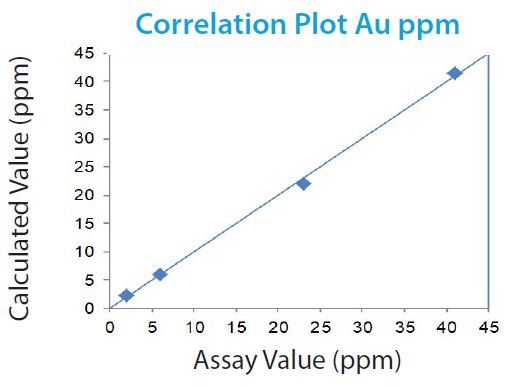 XRT1336 Correlation plot Au ppm