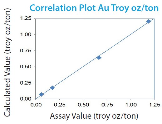XRT1336 Correlation plot Au troy