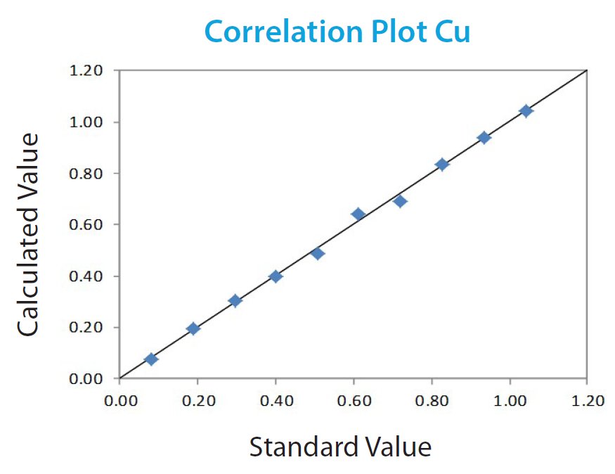 XRT1337 Correlation Plot Cu