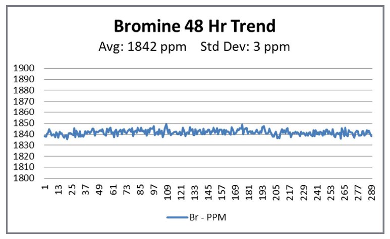 xrt1539 Bromine 48 Hr Trend