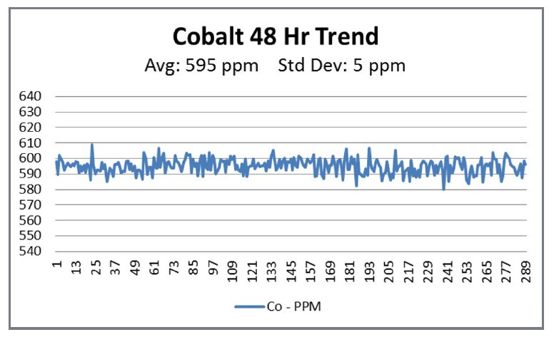 xrt1539 Cobalt 48 Hr Trend