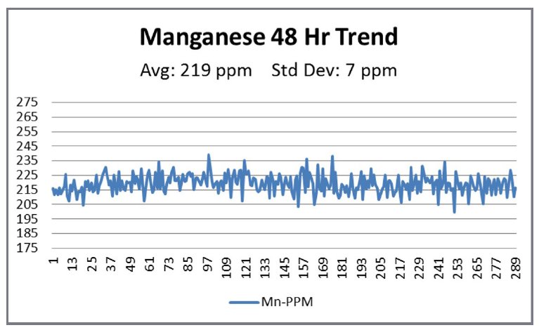 xrt1539 Manganese 48 Hr Trend