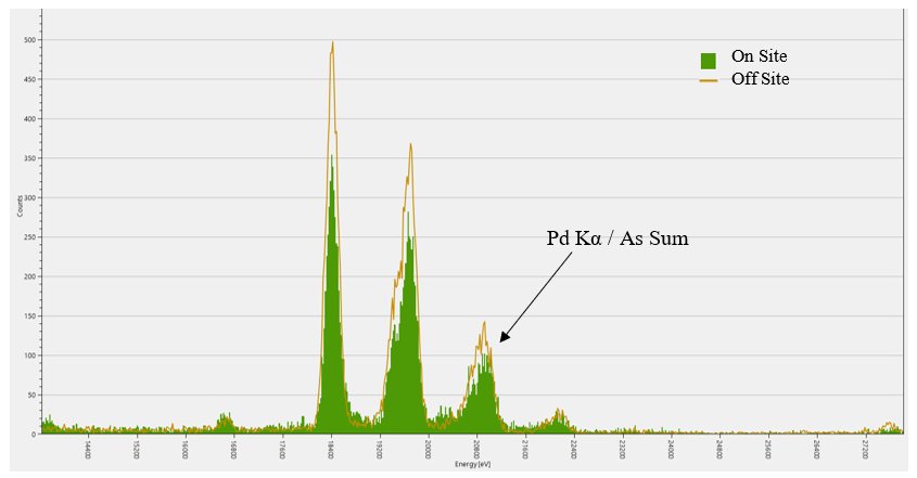 RSMD003 Figure 3 Spectrum zoom in at the Pd-As sum peak energy line