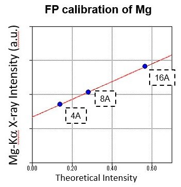 RSMD009 Figure 4 FP calibration of Mg