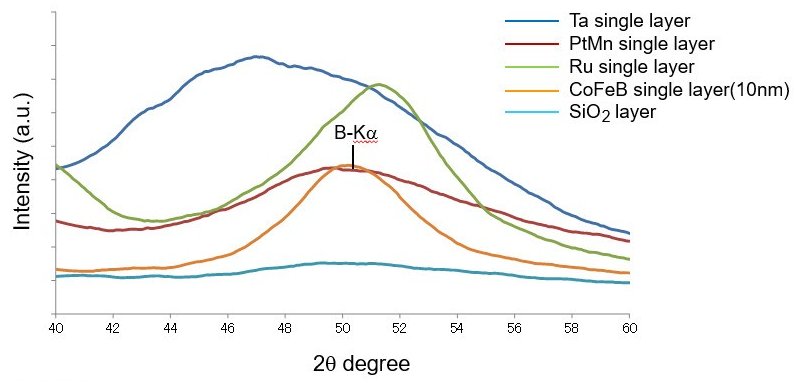 RSMD009 Figure 8 CoFeB thin film analysis by WDXRF
