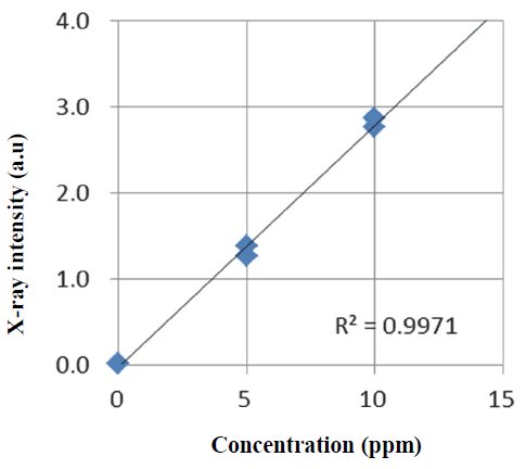 B-XRF3002 Figure 2 Calibration curve of Pd in the aqueous solution