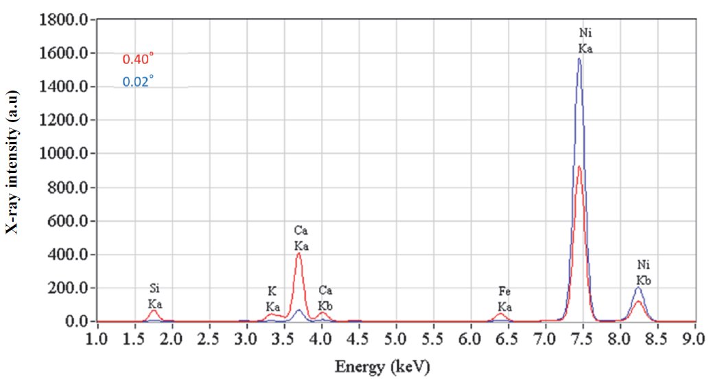 B-XRF3003 Figure 3 Spectra of the Ni thin film (25 nm) for differenct incident angles
