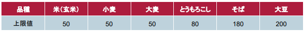 農産物中のBr残留量の上限値 (ppm)