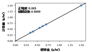 紙上のSi量の標準値と計算値の相関図