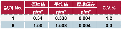 紙上のSi量の単純10回繰り返し分析結果
