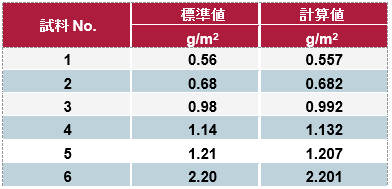 プラスチック上のSi量の相関データ