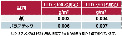 紙及びプラスチック上のSi量の検出下限（LLD）一覧