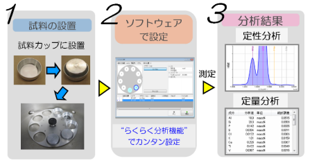 試料の分析の流れ