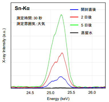 Snの定性スペクトル