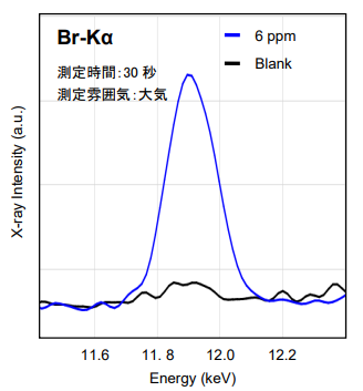 Brの定性スペクトル (6 ppm)