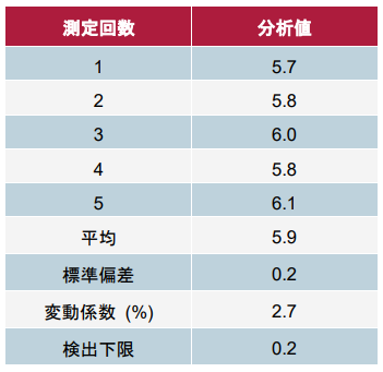 繰り返し分析結果及び検出下限(ppm)