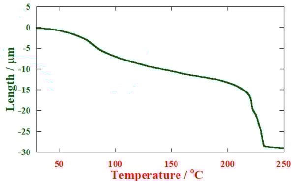130℃にて70Vを任意時間印加した際のMLCCのTSC