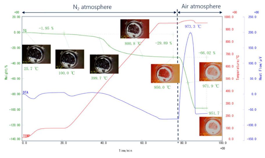 B-TA1005 Figure 1 Proximate analysis of coal using sample observation TG-DTA 