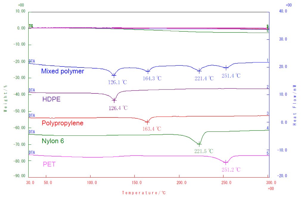 B-TA1006 Figure 1 STA results of mixed polymer and individual standard polymer samples. 