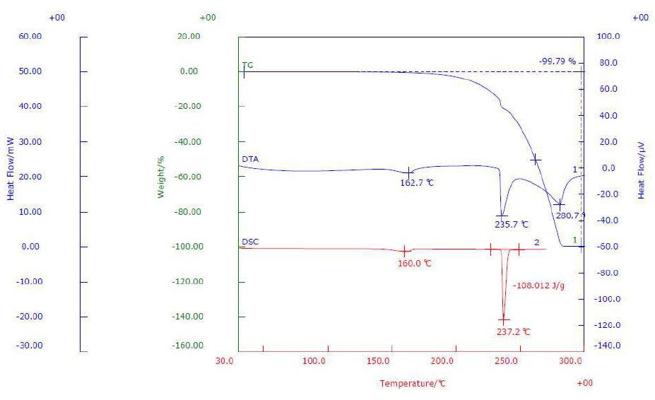 B-TA1010 Figure 1 Multiplot of STA and DSC measurement results of caffeine