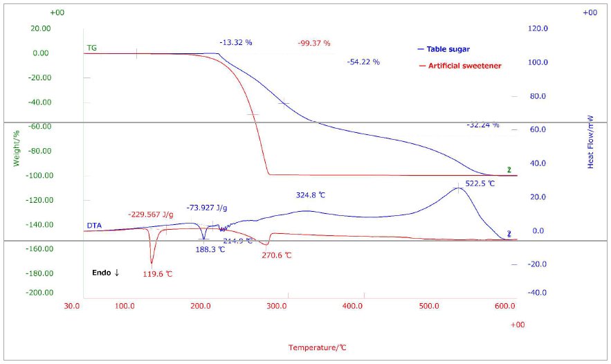 B-TA1011 Figure 1 STA measurement results of artificial sweetener and table sugar