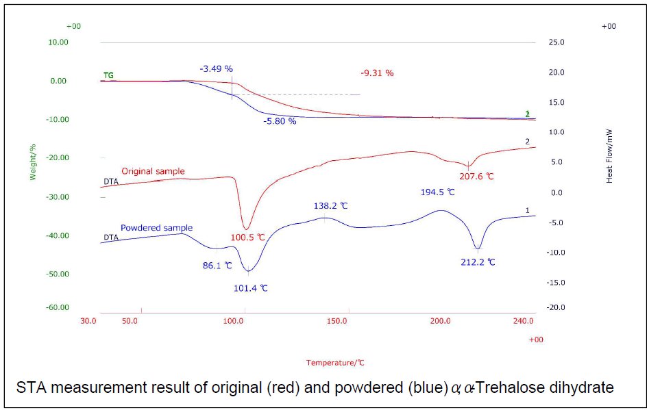 B-TA1013 Figure 1 STA measurement result of original powdered trehalose dihydrate 