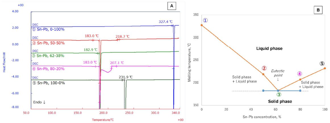 B-TA1014 Figure 1 DSC measurement and phase diagram of high-purity Sn, Pb and alloys with different Sn-Pb concentration