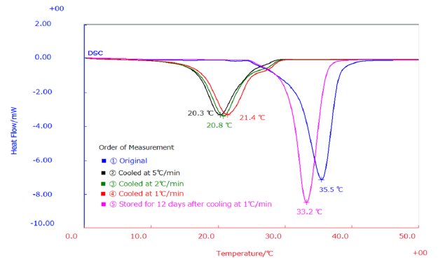 B-TA1017 Figure 1 Melting behavior of pure cocoa powder as affected by cooling rate and storage time