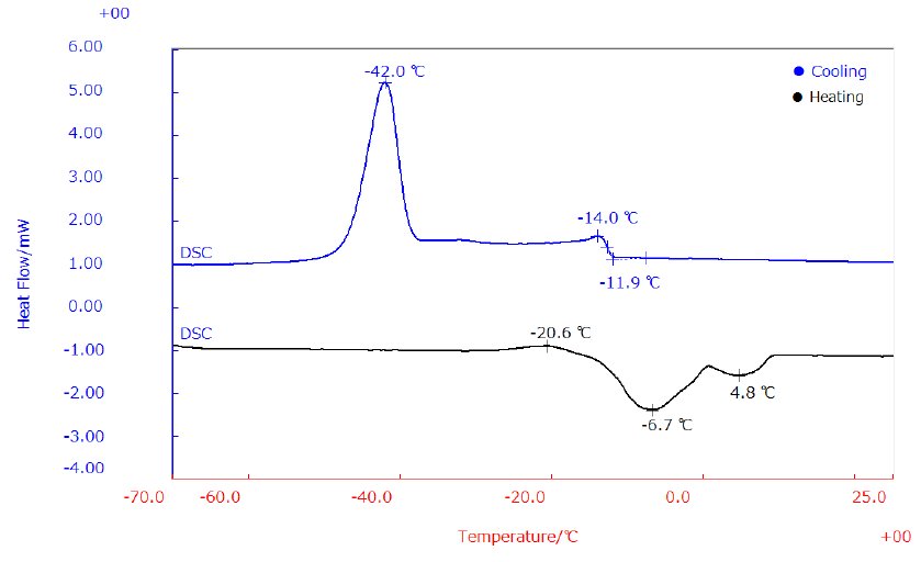 B-TA1020 Figure 1 Cooling and heating curves of EVOO by DSC 