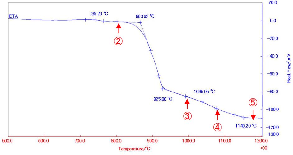 B-TA1023 Figure 1 DTA measurement result of glass powders 