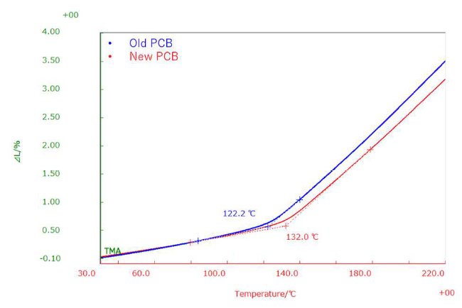 B-TA1026 Figure 1 TMA curves of old and new PCBs
