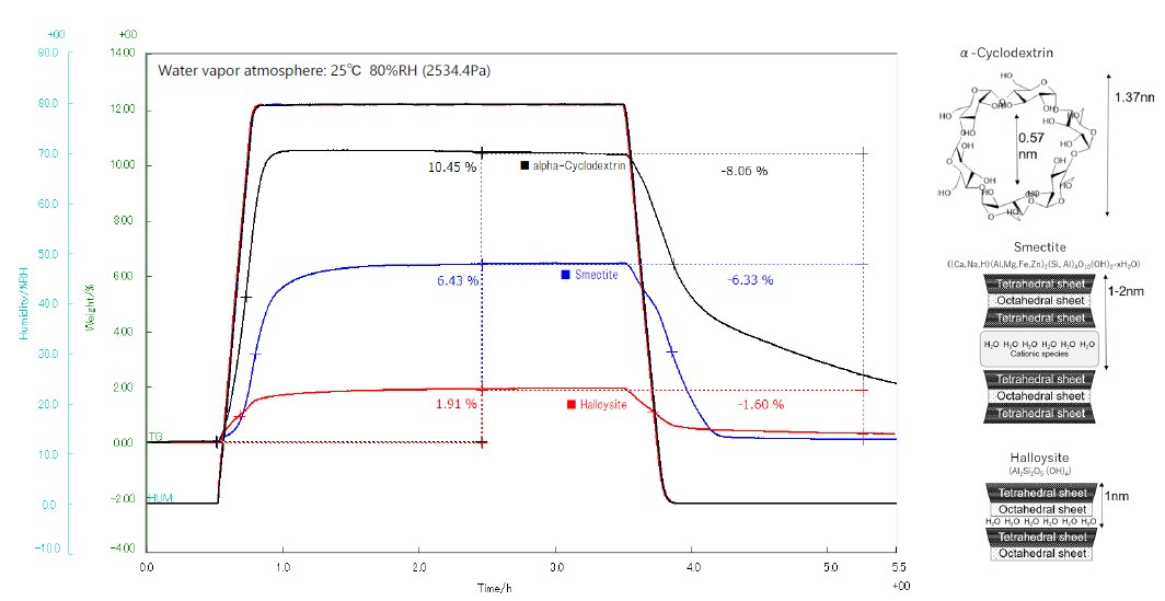 B-TA1027 Figure 1 Water absorption behavior of different materials used for drug delivery and their structure