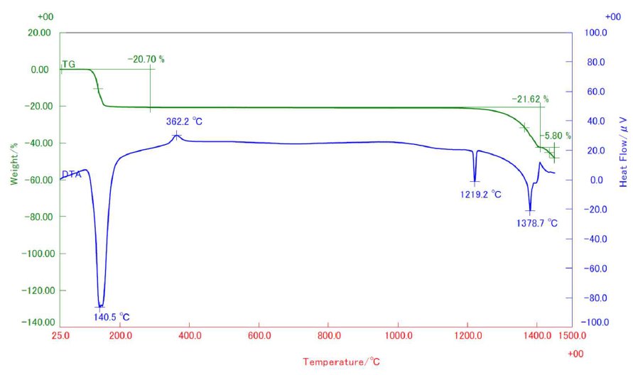 B-TA1029 Figure 1 Measurement result of CaSO4-2H2O by STA (TG-DTA) 