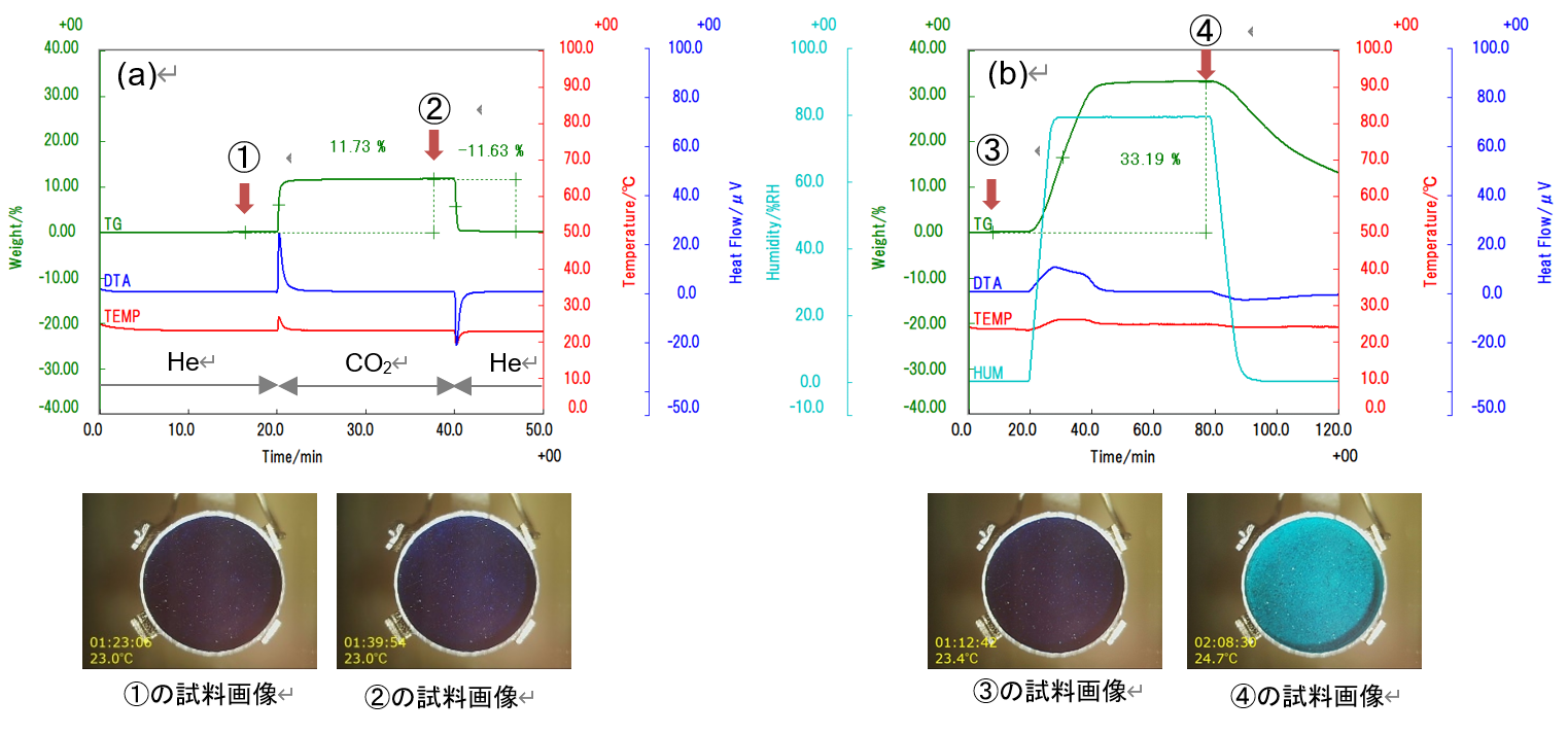 B-TA1042_figure1_Evaluation of the adsorption amount of MOF