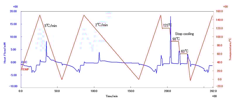 Figure 1 Cyclic DSC measurement by heating and cooling