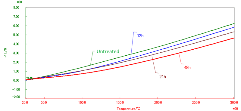 Comparison of TMA results for samples with different sample preparation conditions